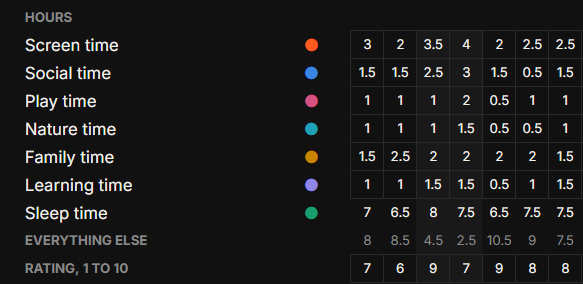 Hours logged each day by time type, with a daily rating row