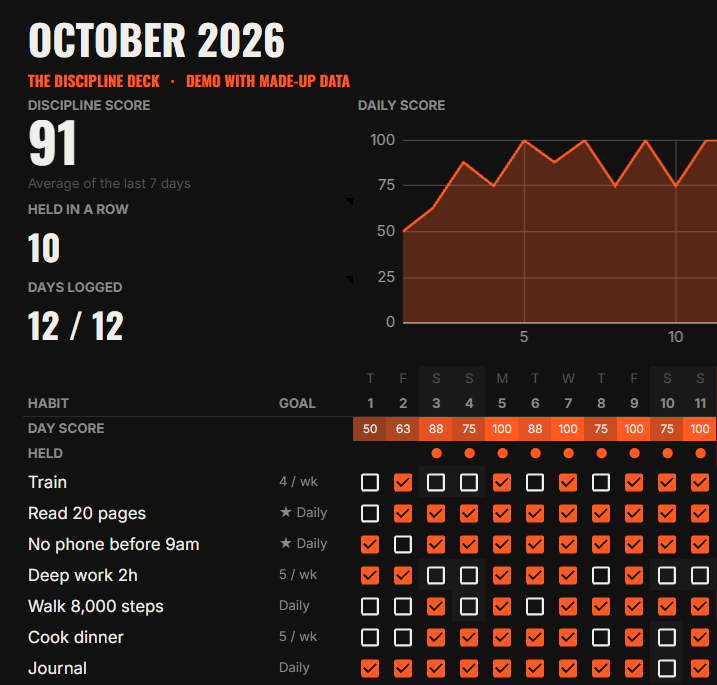 The October tab of the Discipline Deck with a discipline score, a daily score chart and a grid of ticked habits