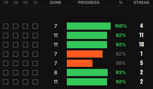 One row per habit with days done, a progress bar, percent of target and current streak
